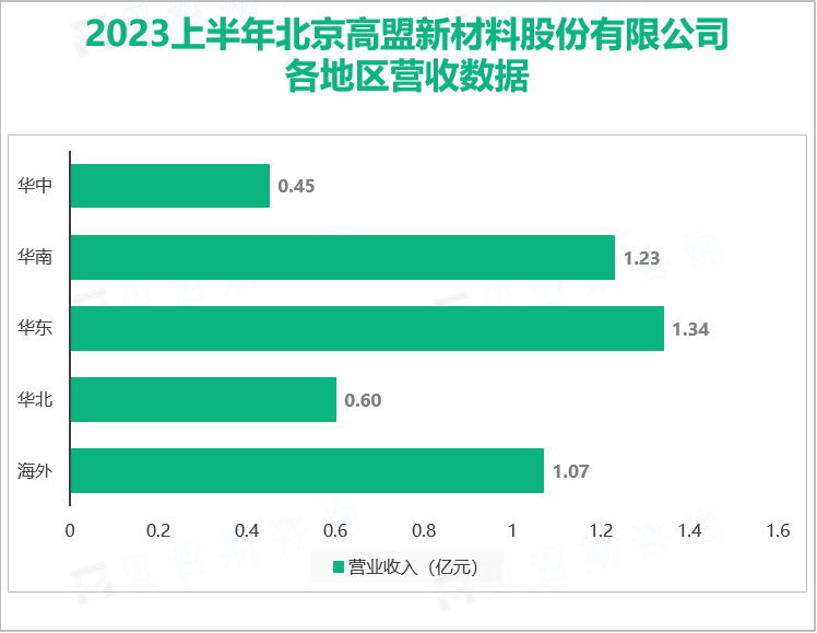 2023上半年北京高盟新材料股份有限公司 各地区营收数据