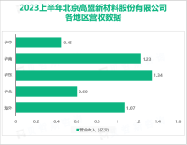 高盟新材作为国内高性能复合聚氨酯胶粘剂行业龙头企业，2023上半年营收为4.98亿元

