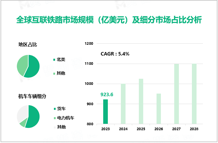 全球互联铁路市场规模（亿美元）及细分市场占比分析