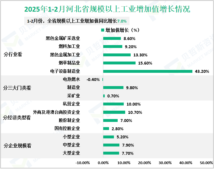 2025年1-2月河北省规模以上工业增加值增长情况