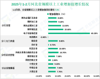 2025年1-2月河北省规模以上工业增加值同比增长7.0%
