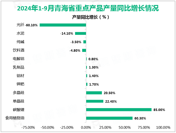 2024年1-9月青海省重点产品产量同比增长情况