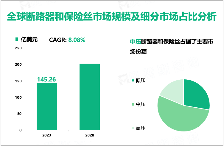 全球断路器和保险丝市场规模及细分市场占比分析