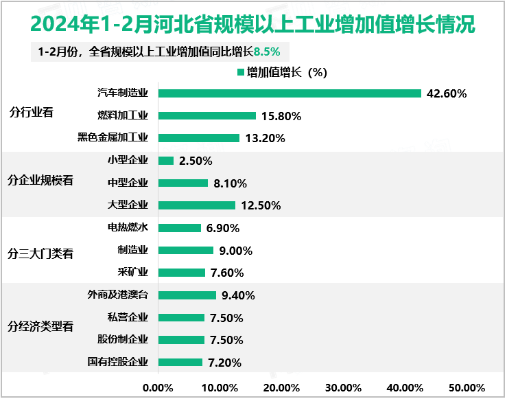 2024年1-2月河北省规模以上工业增加值增长情况