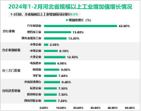 2024年1-2月河北省规模以上工业增加值同比增长8.5%