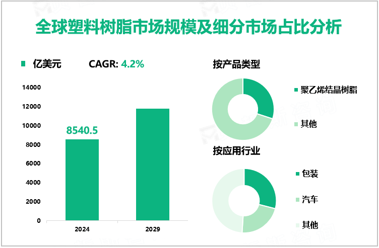 全球塑料树脂市场规模及细分市场占比分析