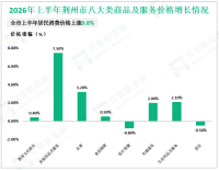 2026年上半年荆州市社会消费品零售总额955.23亿元，增长3.4%