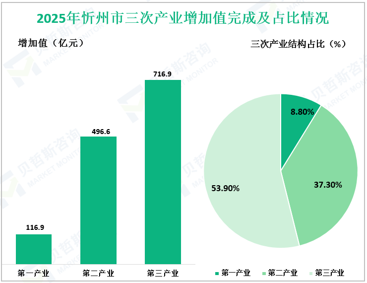 2025年忻州市三次产业增加值完成及占比情况