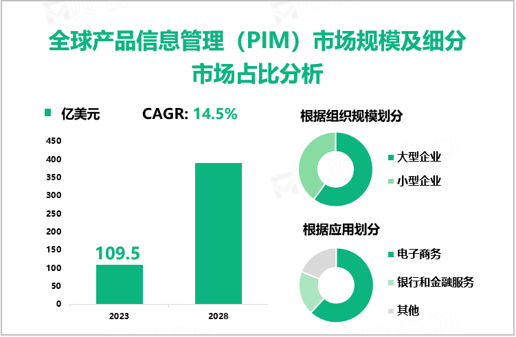 全球产品信息管理（PIM）市场规模及细分市场占比分析