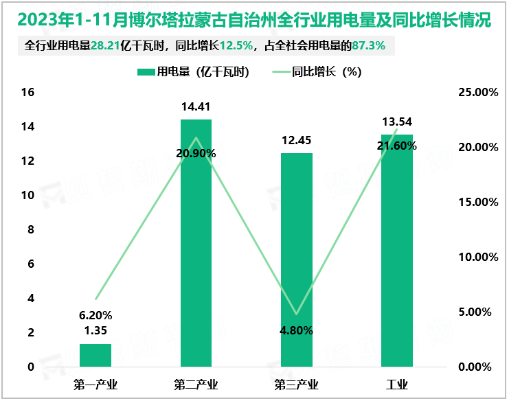 2023年1-11月博尔塔拉蒙古自治州全行业用电量及同比增长情况