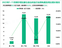 2023年1-11月博尔塔拉蒙古自治州全社会用电量32.31亿千瓦时，同比增长12.3%