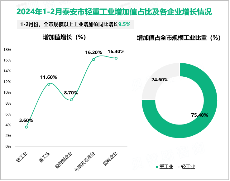 2024年1-2月泰安市轻重工业增加值占比及各企业增长情况