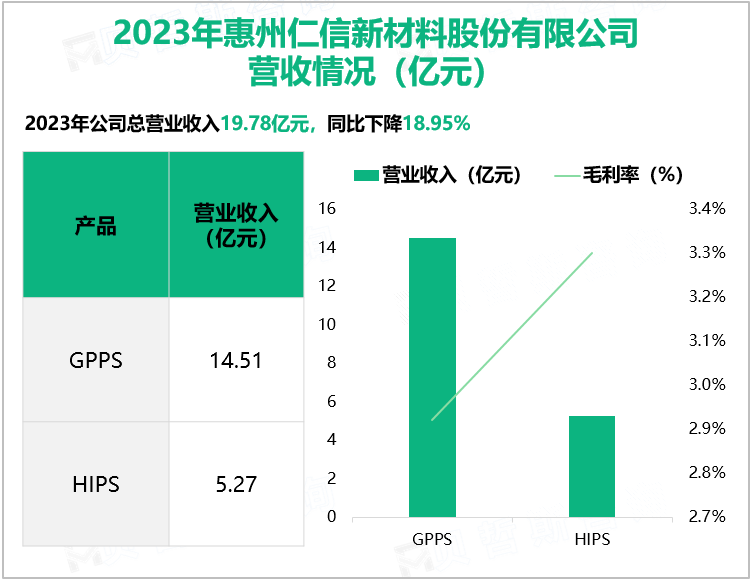 2023年惠州仁信新材料股份有限公司营收情况(亿元)