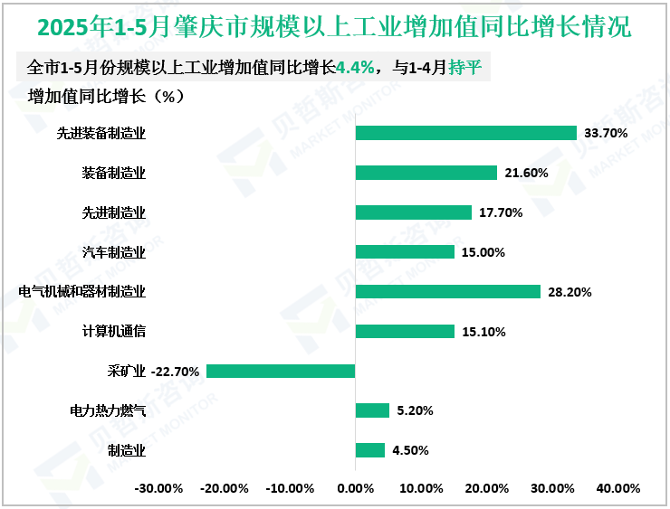 2025年1-5月肇庆市规模以上工业增加值同比增长情况