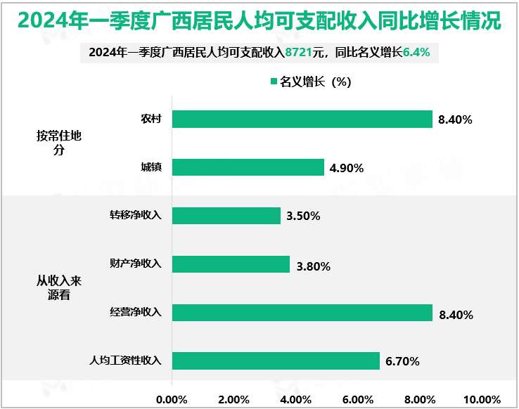 2024年一季度广西居民人均可支配收入同比增长情况