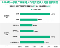 2024年一季度广西壮族自治区居民消费价格同比下降0.3%