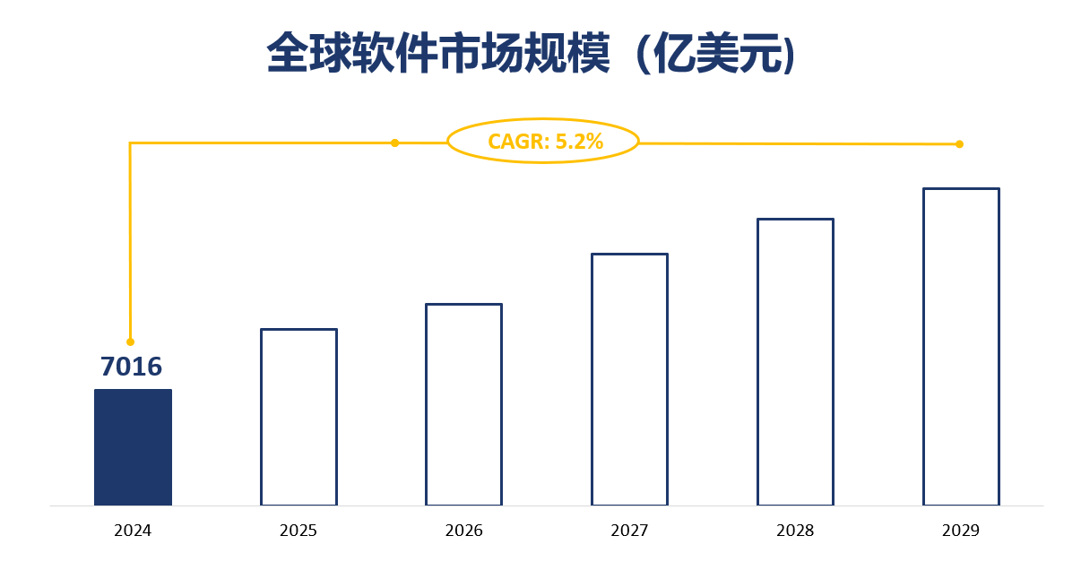 全球软件市场规模（亿美元)