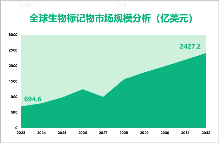 全球生物标记物市场规模分析（亿美元）