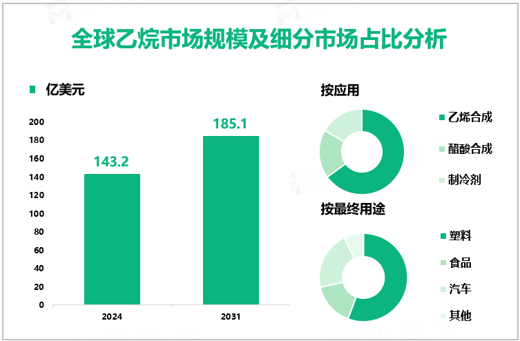 全球乙烷市场规模及细分市场占比分析