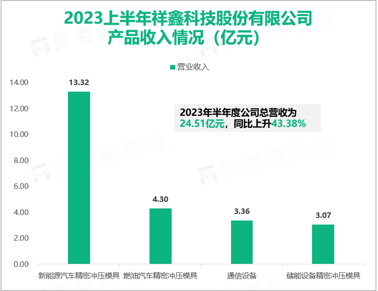 2023上半年祥鑫科技股份有限公司 产品收入情况（亿元）