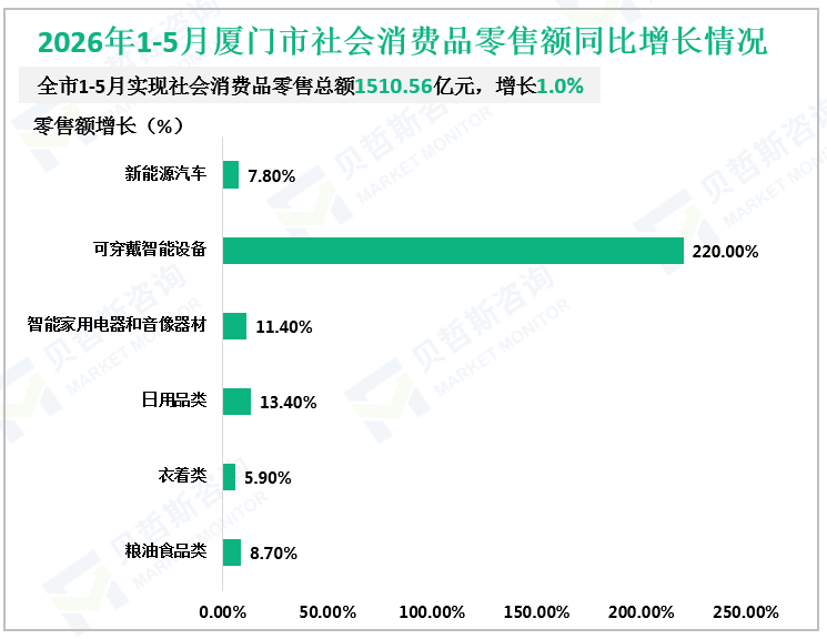 2026年1-5月厦门市社会消费品零售额同比增长情况