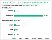 2026年1-5月厦门市实现社会消费品零售总额1510.56亿元，增长1.0%