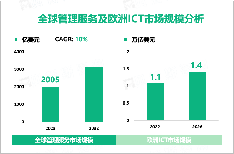 全球管理服务及欧洲ICT市场规模分析