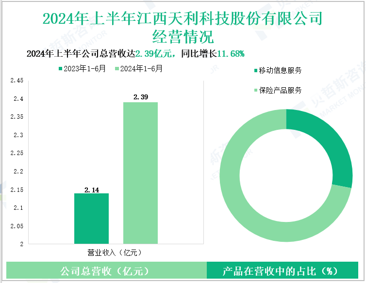 2024年上半年江西天利科技股份有限公司经营情况