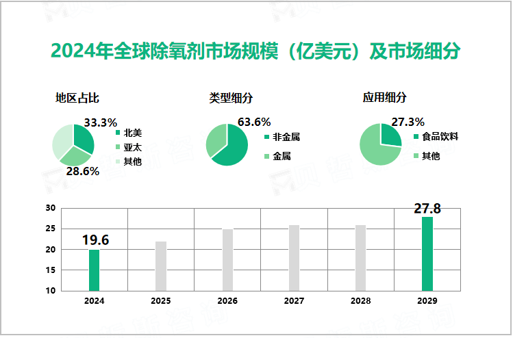 2024年全球除氧剂市场规模（亿美元）及市场细分