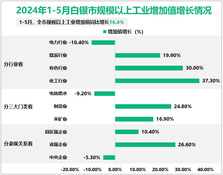 2024年1-5月白银市规模以上工业增加值增长情况