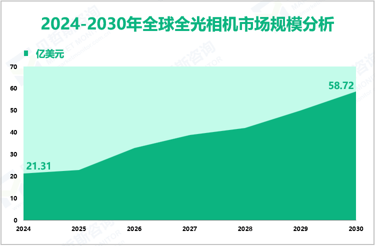 2024-2030年全球全光相机市场规模分析