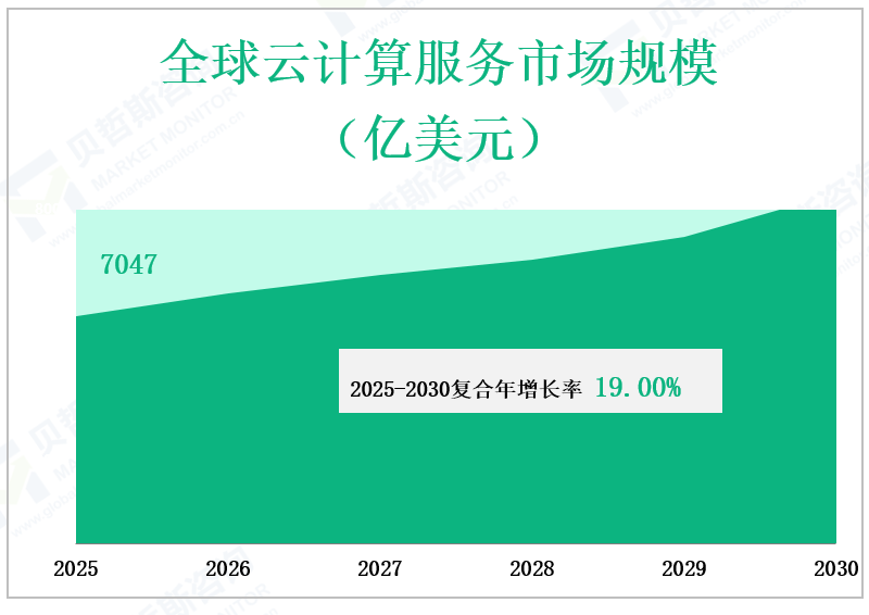 全球云计算服务市场规模 （亿美元）