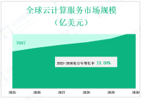 随着对云计算服务需求的增，2025年全球云计算市场规模达到 8203亿美元