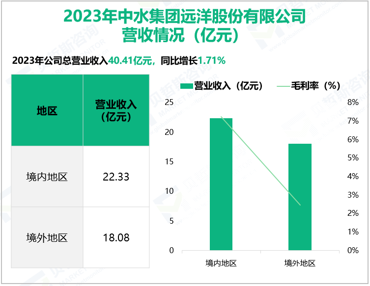 2023年中水集团远洋股份有限公司营收情况(亿元)