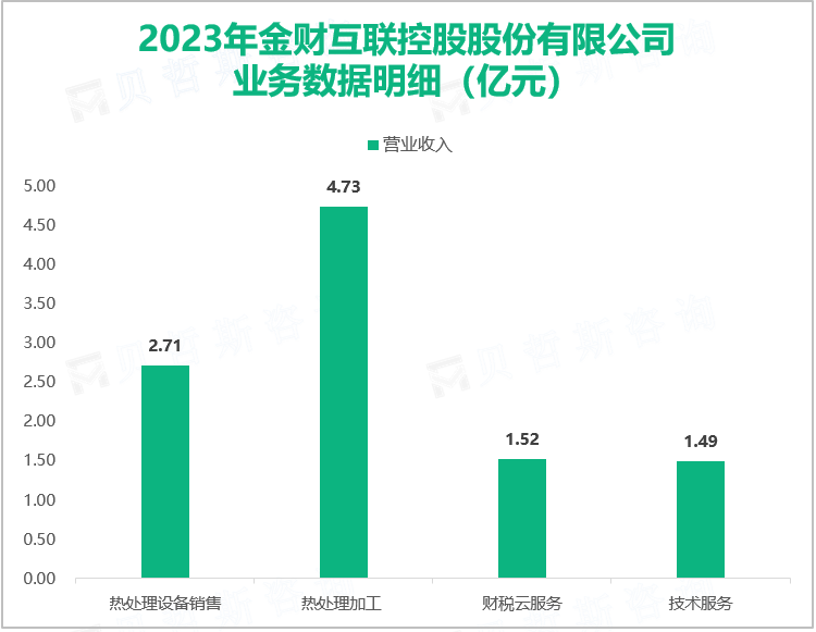 2023年金财互联控股股份有限公司业务数据明细（亿元）