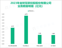 金财互联致力于为客户提供热处理装备，其营收在2023年为12.04亿元

