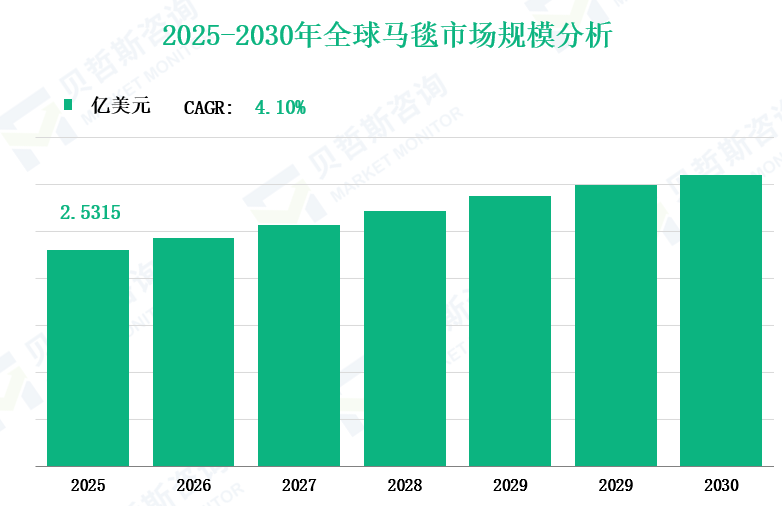 2025-2030年全球马毯市场规模分析