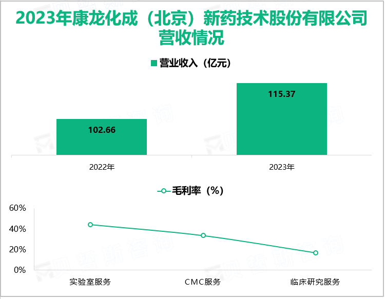 2023年康龙化成(北京)新药技术股份有限公司营收情况