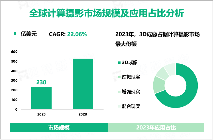 全球计算摄影市场规模及应用占比分析