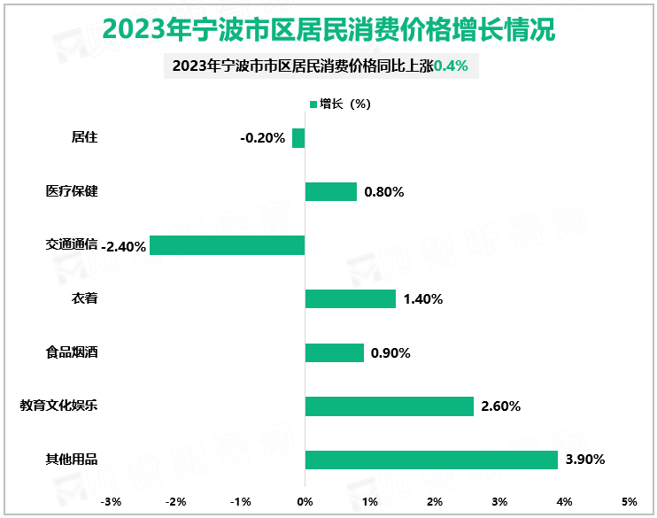 2023年宁波市区居民消费价格增长情况