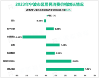 2023年宁波市规模以上工业增加值5288.2亿元，同比增长6.6%