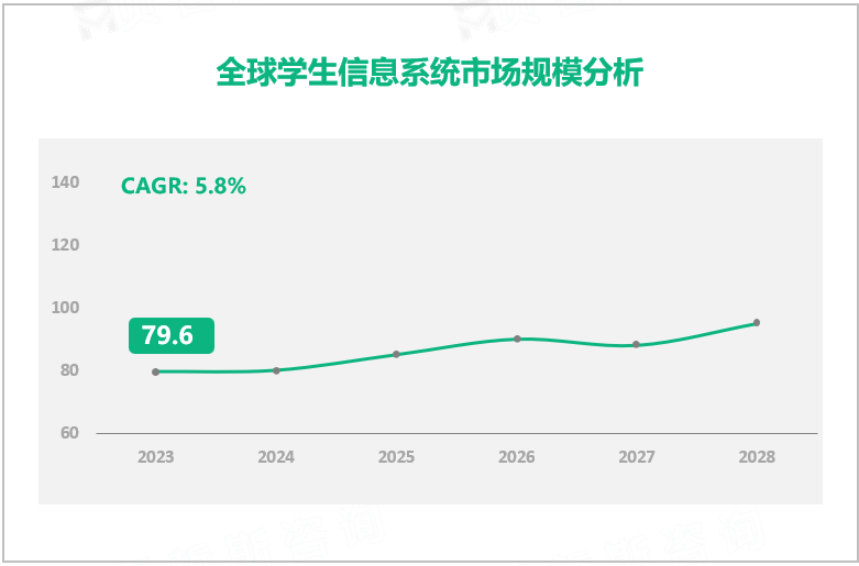 全球学生信息系统市场规模分析