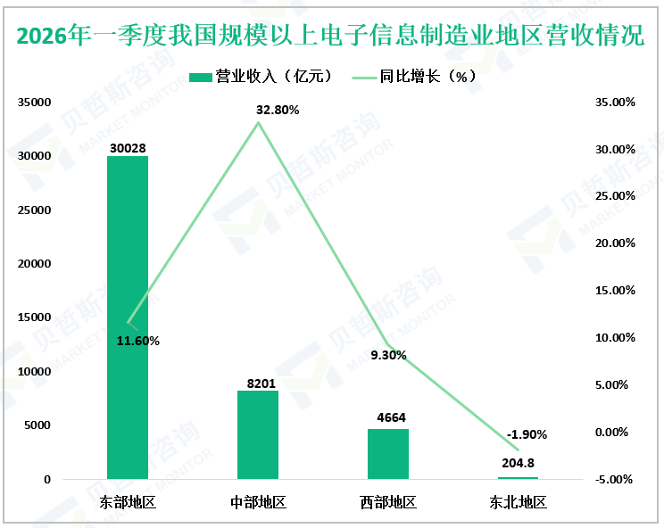 2026年一季度我国规模以上电子信息制造业地区营收情况