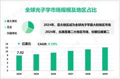 光子学区域市场分析：2024年亚太地区占比最大，北美份额位居第二