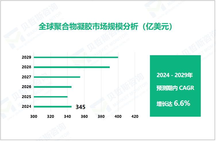 全球聚合物凝胶市场规模分析（亿美元）