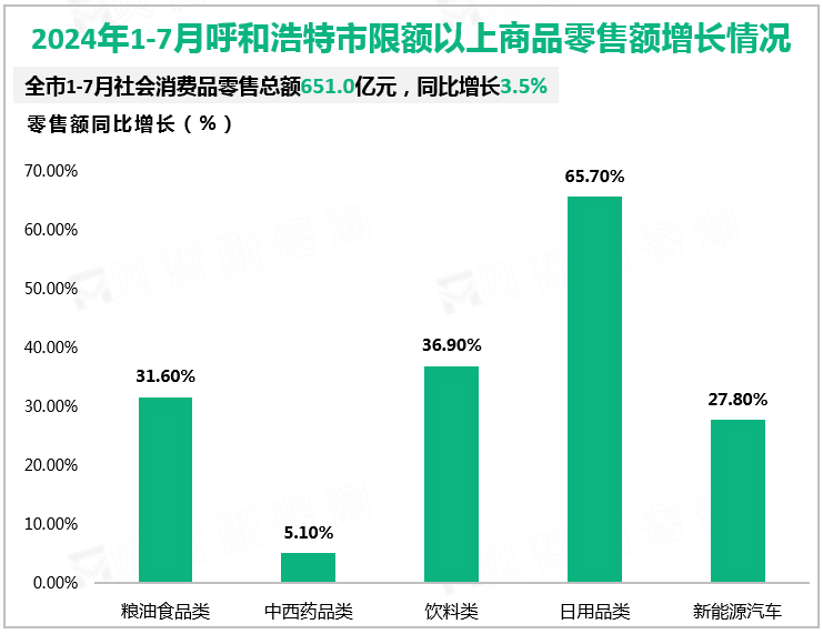 2024年1-7月呼和浩特市限额以上商品零售额增长情况