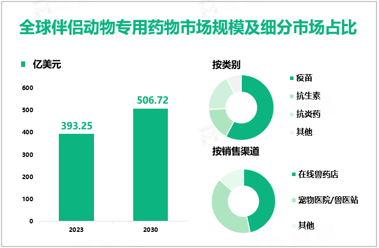 全球伴侣动物专用药物市场规模及细分市场占比