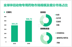 伴侣动物专用药物发展趋势：2030年全球市场规模将达到506.72亿美元