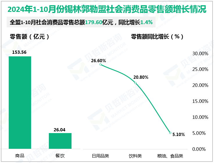 2024年1-10月份锡林郭勒盟社会消费品零售额增长情况