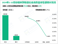 2024年1-10月份锡林郭勒盟社会消费品零售总额179.60亿元，同比增长1.4%